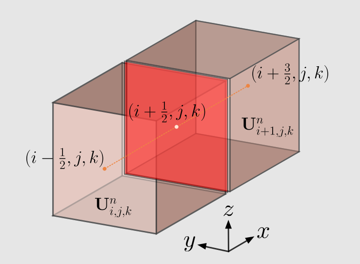 A close-up view of two adjacent control volumes, labelled 'Cell i' and 'Cell i+1'. The boundary between them is highlighted and labelled 'Interface i+1/2', representing the location where the Riemann problem must be solved.