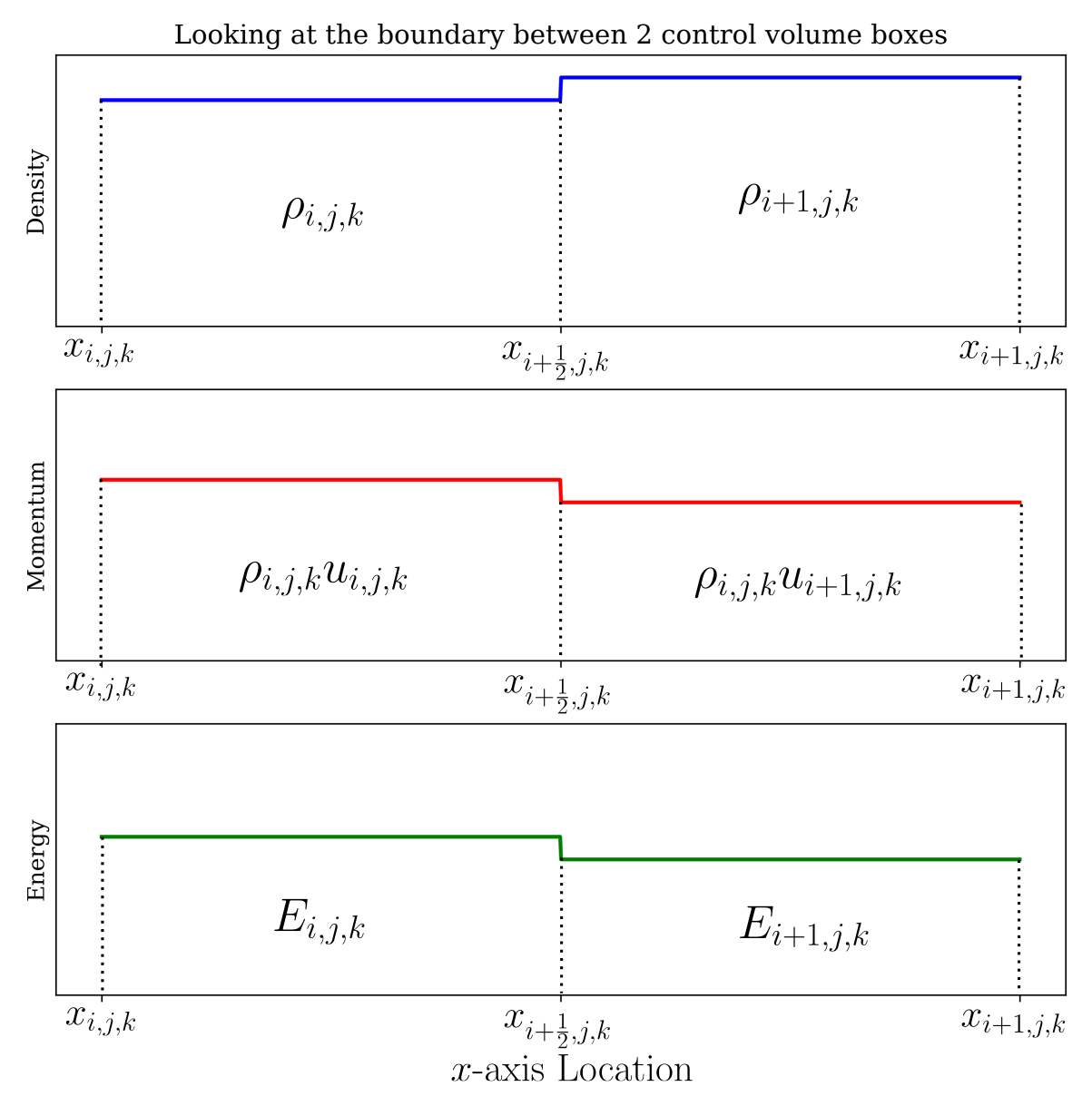 A graph showing the value of a fluid property (e.g., density) as a function of spatial position x. The value is constant within 'Cell i' and then jumps to a different constant value in 'Cell i+1', illustrating the piece-wise constant data and the discontinuity at the interface.