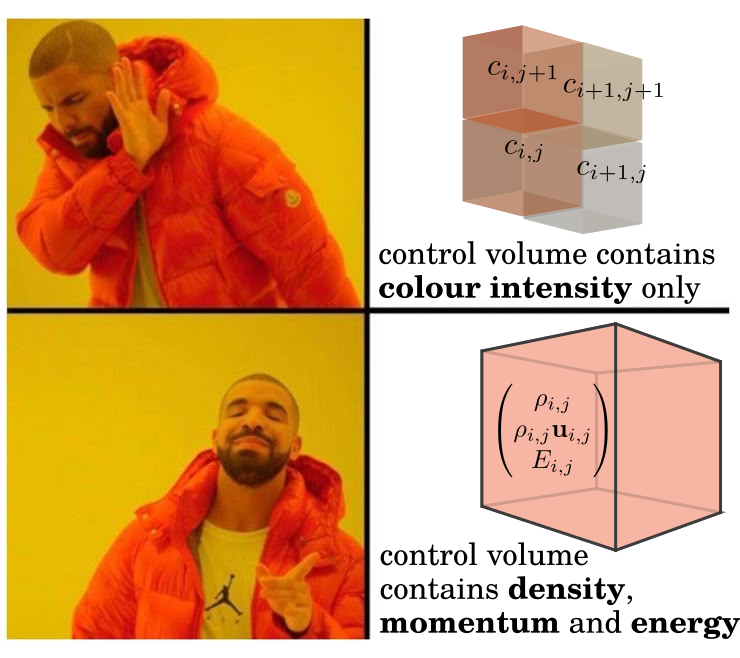 The Drake 'Hotline Bling' meme format. The top panel shows Drake looking displeased, with the text 'Tracking colour'. The bottom panel shows Drake looking approvingly, with the text 'Tracking density, momentum, and total energy'.