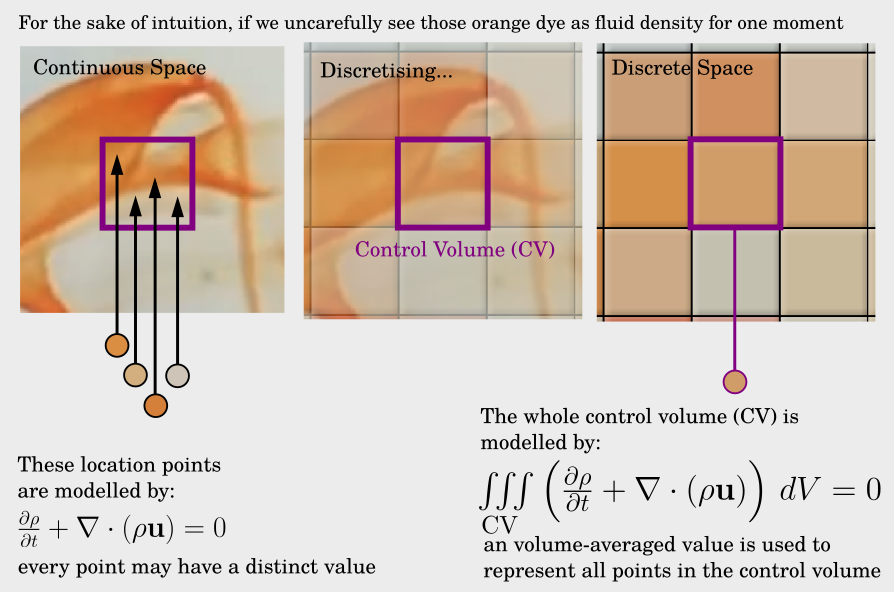 A diagram illustrating the integration of the continuity equation over a finite control volume.