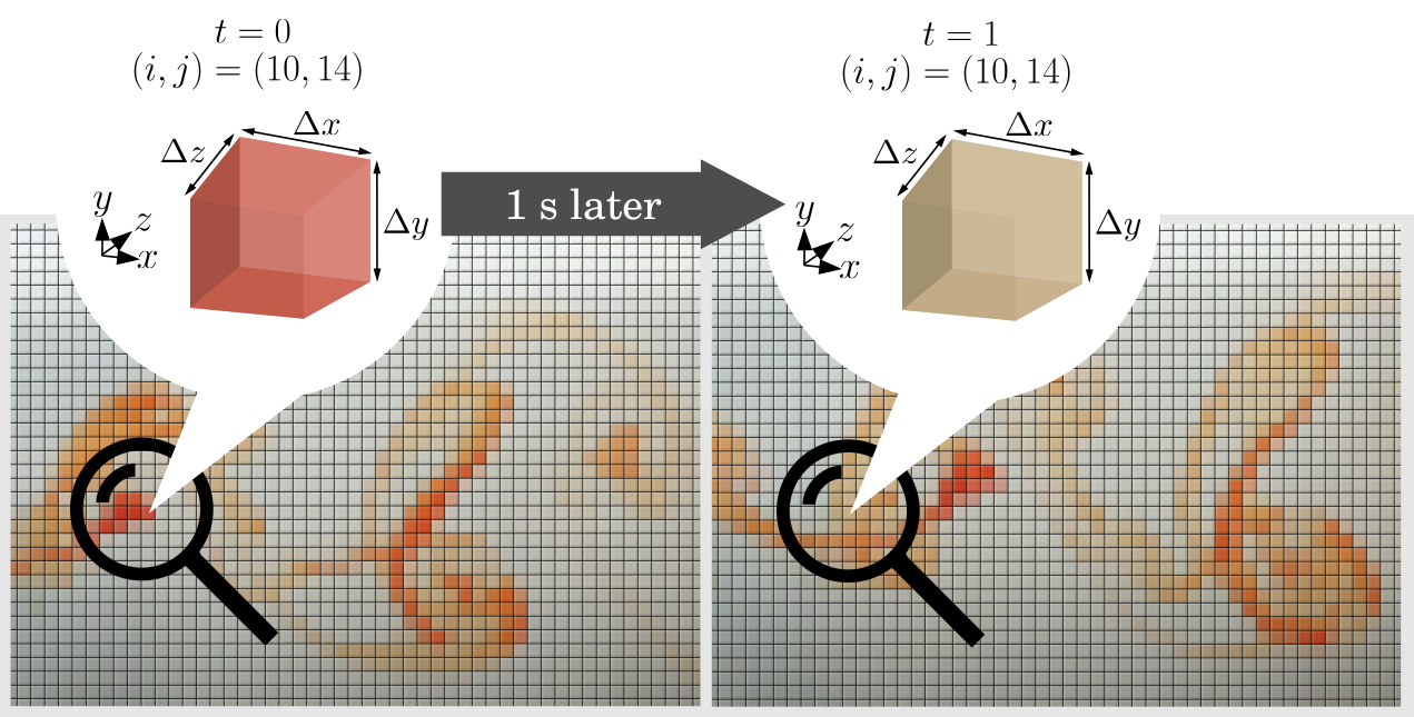 The same fluid flow evolution as the previous image, but with a coarse grid, or 'mosaic effect,' applied. Each square in the grid has a single, averaged colour, illustrating the concept of discretisation.