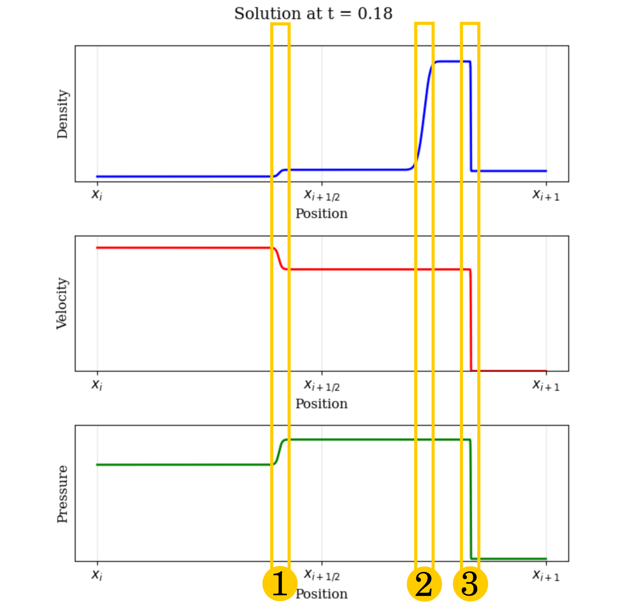 A plot of the solution to the Riemann problem at a specific point in time. It illustrates the distinct wave pattern that forms from an initial discontinuity, with labels pointing to the three main components: a left-moving rarefaction wave, a central contact discontinuity, and a right-moving shock wave.