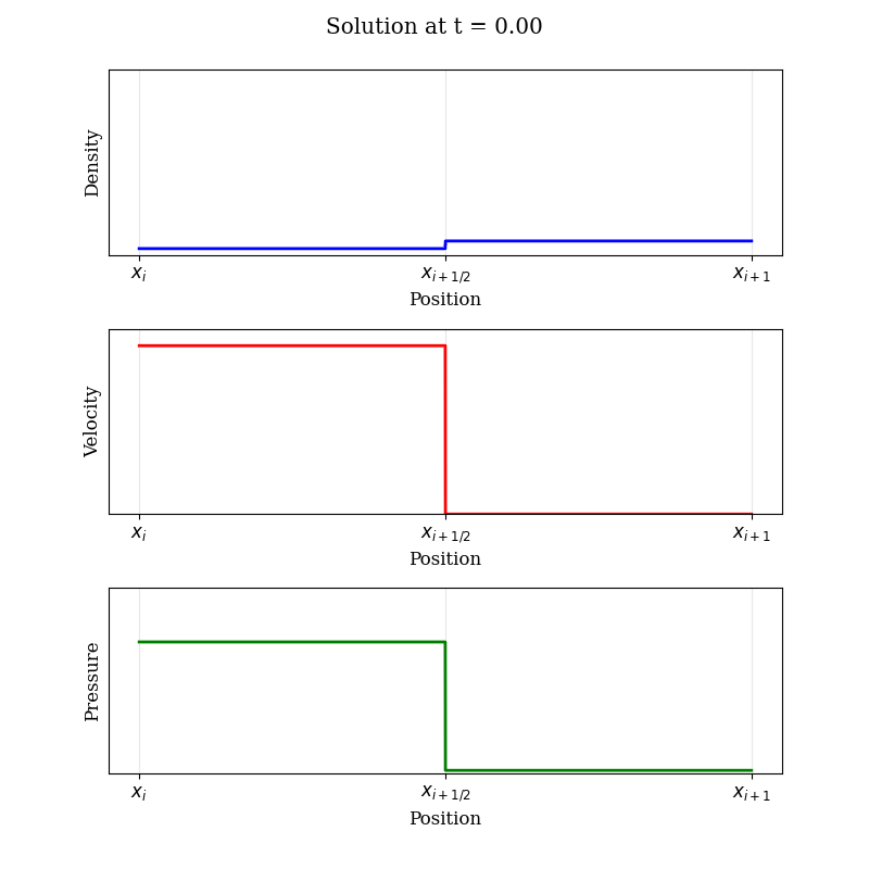 An animation showing the solution to a one-dimensional Riemann problem. An initial sharp discontinuity in fluid properties at the center evolves over time, resolving into a pattern of three distinct waves (a shock, a contact discontinuity, and a rarefaction wave) spreading outwards.