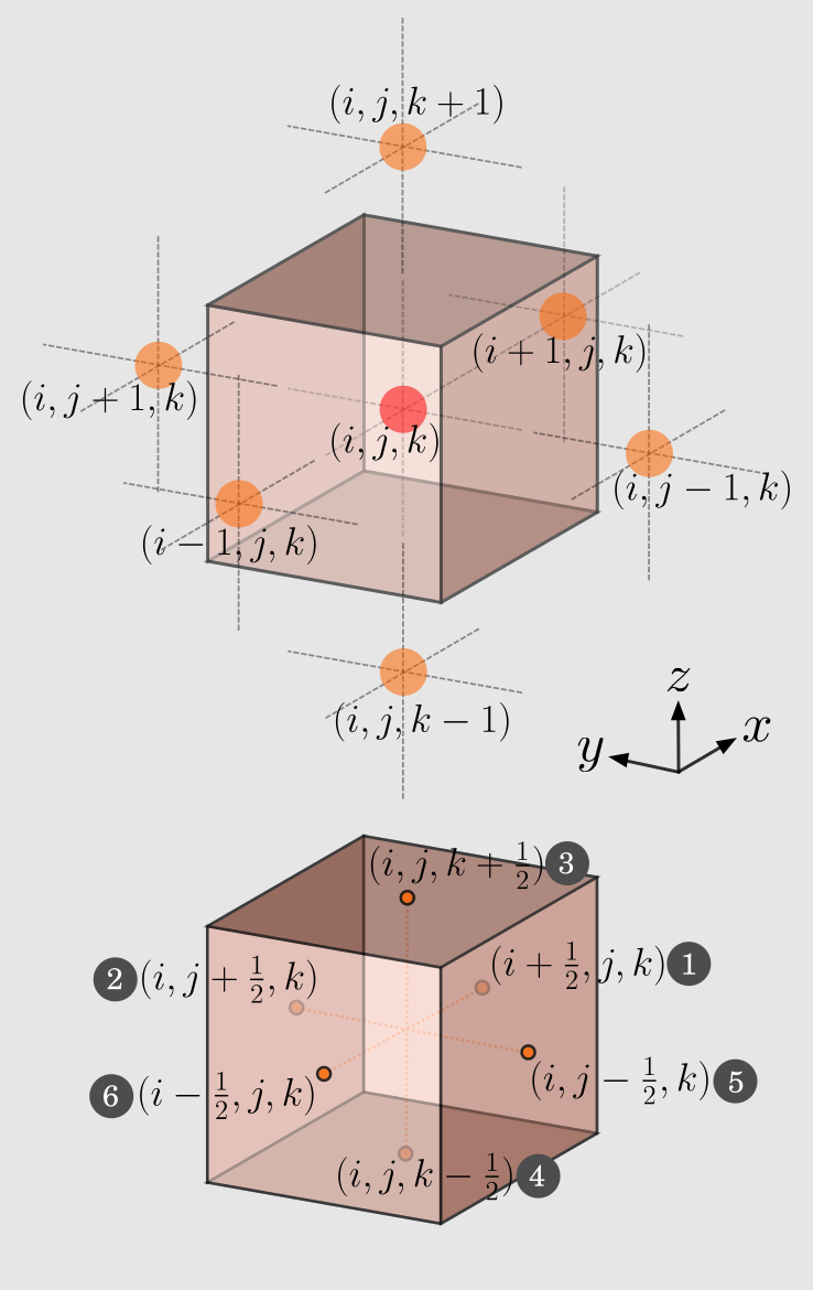 A diagram of a central control volume labelled with index (i,j,k) at its centre. It is surrounded by its six neighbouring cells, labelled (i+1,j,k), (i-1,j,k), (i,j+1,k), etc., to illustrate the computational stencil.